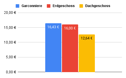 Vergleich der Quadratmeterpreise